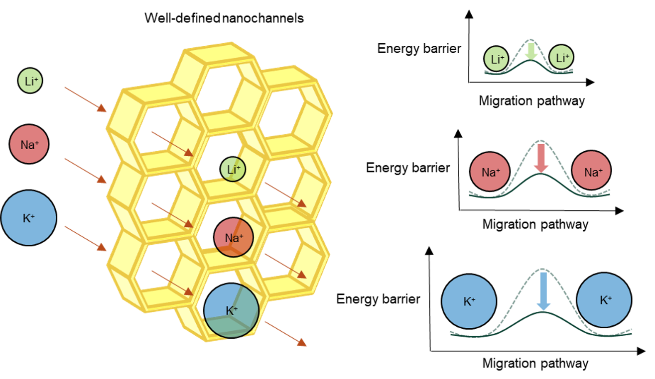 Ionic Conductive Materials